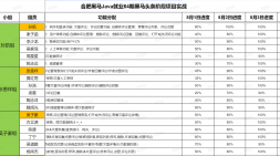合肥黑馬JavaEE就業64期黑馬頭條階段項目實戰